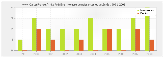La Prévière : Nombre de naissances et décès de 1999 à 2008